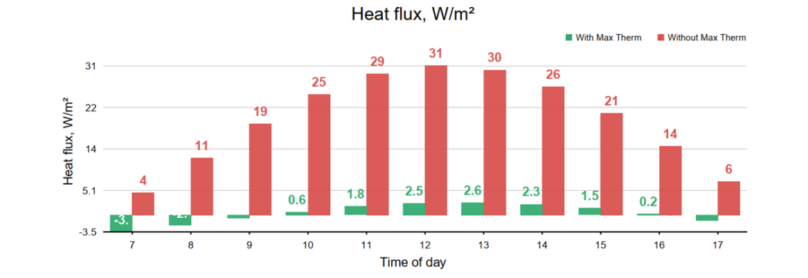 fluxo de calor sem e com isolamento térmico Max Therm