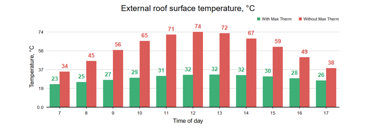Simulação da temperatura externa do telhado, sem e com isolamento térmico Max Therm
