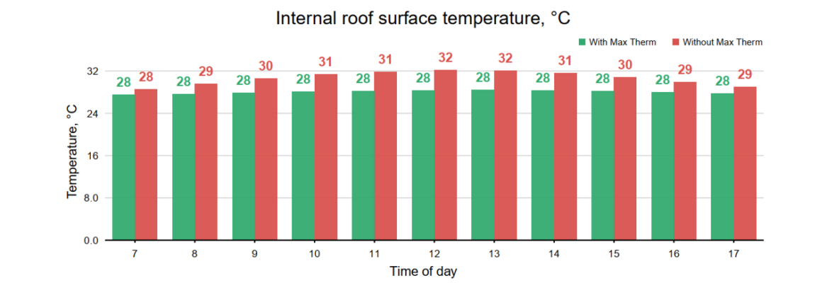 Simulação da temperatura interna do telhado, sem e com isolamento térmico Max Therm